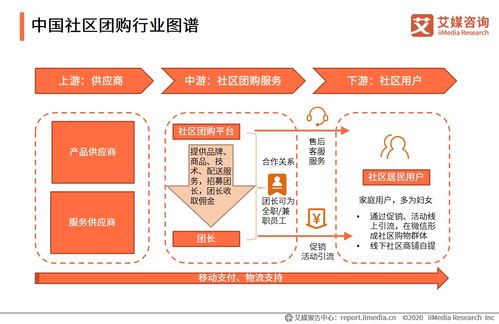 艾媒咨詢《2020上半年中國社區團購行業專題研究報告》解讀 新興模式崛起，機遇與挑戰并存